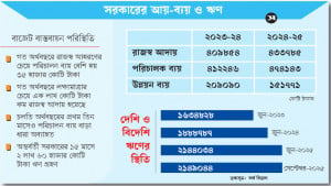 রাজস্ব আয় কম, পরিচালন ব্যয় ও ঋণে ঊর্ধ্বমুখী ধারা