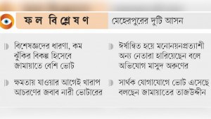 তৃণমূল কর্মীদের বেপরোয়া আচরণেই হার বিএনপির