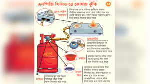গ্যাস সিলিন্ডার থেকে বিস্ফোরণ বাড়ছে