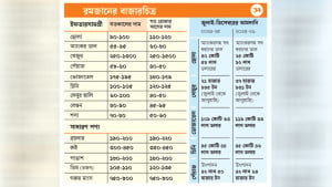 সরবরাহ পর্যাপ্ত, তবু চড়া রমজানের বাজার