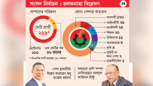 বিএনপির ৮৩ শতাংশ প্রার্থী কোটিপতি, শতকোটি ৭ জন