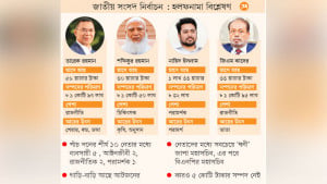 শীর্ষ নেতাদের মাসিক আয় এক লাখ টাকার নিচে