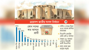 ২৯৮ আসনে ১৯৬৭ প্রার্থী প্রতীক বরাদ্দ আজ