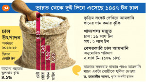 রেকর্ড উৎপাদন-মজুত, তবু চাল আমদানি, শঙ্কায় কৃষক