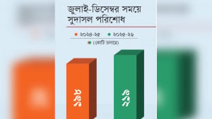 বিদেশি ঋণের সুদ-আসল পরিশোধ বেড়েছে ১১%