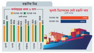 পতনের ধারায় রপ্তানি আয় ডিসেম্বরে কমেছে ১৪%