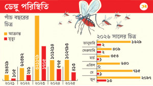 ডেঙ্গুর বড় ঝুঁকি নিয়ে শুরু হলো জুলাই