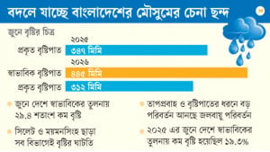 বর্ষায় কমছে বৃষ্টি, বাড়ছে গরম