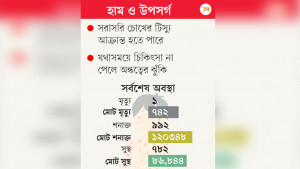 হামের পরবর্তী জটিলতায় চোখের সমস্যায় রোগীরা