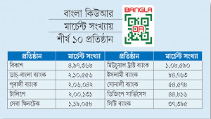 এক শতাংশ চার্জে প্রশ্নের মুখে বাংলা কিউআর