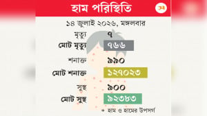 হাম ও উপসর্গে আরও  সাত শিশুর মৃত্যু