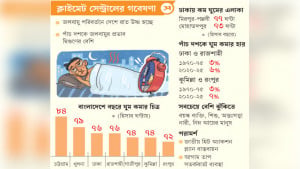 জলবায়ু পরিবর্তন কেড়ে নিচ্ছে রাতের ঘুম
