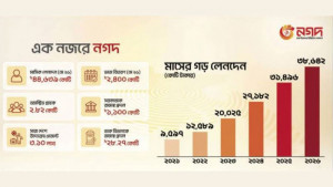 ডিজিটাল লেনদেনে ধারাবাহিক উন্নতি করছে নগদ