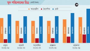 সুদ পরিশোধের ব্যয় প্রাক্কলন নিয়ে প্রশ্ন