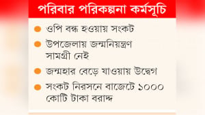 অর্থাভাবে জন্মনিয়ন্ত্রণ সামগ্রীর সরবরাহ ৭৮ শতাংশ কমেছে