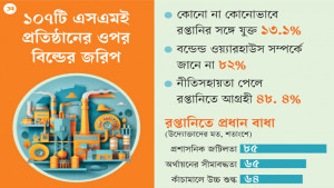 বন্ডেড ওয়্যারহাউস সুবিধা নিতে পারছে না এসএমই