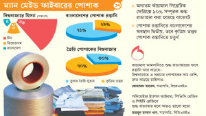 কৃত্রিম তন্তুর তৈরি পোশাকে রপ্তানি বাড়ানোর সুযোগ