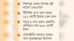 চার হাজার কোটি টাকা ব্যয়ের ২০ ক্রয় প্রস্তাব অনুমোদন