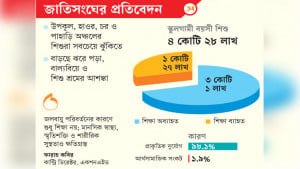 জলবায়ু পরিবর্তনের প্রভাবে দেশে  সোয়া কোটি শিশুর শিক্ষা ব্যাহত