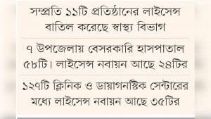 লাইসেন্স ছাড়াই চলছে শতাধিক  হাসপাতাল-ডায়াগনস্টিক সেন্টার