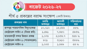 মেগা প্রকল্পে মেগা বরাদ্দ, সবচেয়ে বেশি রূপপুরে