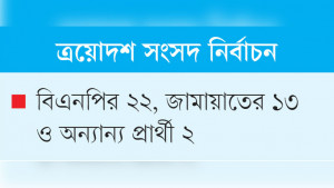 ভোটের ফল চ্যালেঞ্জ করে ৩৭ প্রার্থীর মামলা