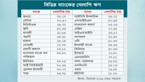 উচ্চ খেলাপির কারণে লভ্যাংশ দিতে পারবে না অর্ধেক ব্যাংক
