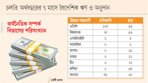 ঋণের প্রতিশ্রুতি দেয়নি যুক্তরাষ্ট্রসহ পাঁচ দেশ