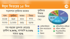 ঈদযাত্রায় দুর্ঘটনায় ৩৯৪ মৃত্যু