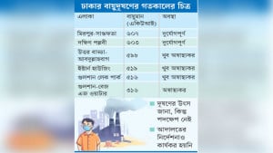রাজধানীতে দুর্যোগপূর্ণ বায়ু, সতর্কতা-পদক্ষেপ নেই