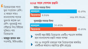 ইইউতে রপ্তানি ভিয়েতনামের তিন গুণ, যুক্তরাষ্ট্রে অর্ধেক
