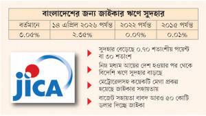 জাইকার ঋণে সুদের হার ৩ শতাংশ ছাড়াল