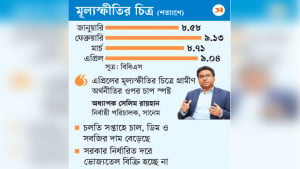 মূল্যস্ফীতির চাপ বেড়েছে, বাজারও ঊর্ধ্বমুখী