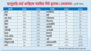 বড় লােকসানে ইসলামী ব্যাংক, সর্বােচ্চ মুনাফা ব্র্যাক ব্যাংকের
