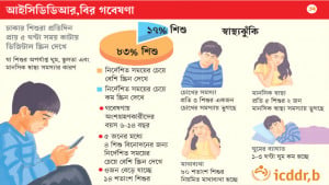 স্ক্রিনে বেশি সময় কাটাচ্ছে  শিশুরা, বাড়ছে স্বাস্থ্যঝুঁকি