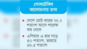 বাংলাদেশে পরোক্ষ করনির্ভরতা এশিয়ার মধ্যে সবচেয়ে বেশি
