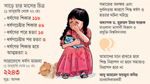 কন্যাশিশুর প্রতি সহিংসতা, কঠোর সাজার দাবিতে সারাদেশে বিক্ষোভ
