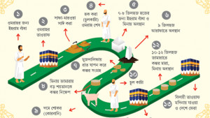 তামাত্তু হজ কী, পালন করবেন কীভাবে