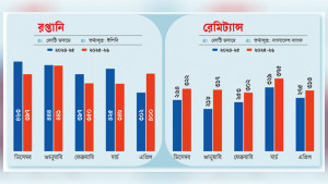 আট মাস পর বাড়ল রপ্তানি আয়, রেমিট্যান্সও চাঙ্গা