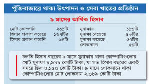 লোকসানে ৫৪টি কোম্পানি, মুনাফা কমেছে ৫৭টির