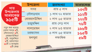 দুর্যোগে বড় ঝুঁকি ভোলার ২১ চরে