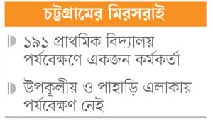 সহকারী শিক্ষা কর্মকর্তার ৯ পদের আটটিই শূন্য
