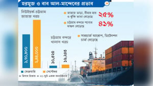 সমুদ্রপথে পণ্য আমদানির খরচ ৬৬ শতাংশ বেড়েছে