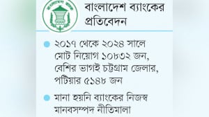 ইসলামী ব্যাংকে পরীক্ষা ছাড়া ৮৫৪২ নিয়োগ