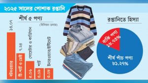 তৈরি পোশাকে মৌলিক পণ্যের  আধিপত্য, বৈচিত্র্য বহুদূর