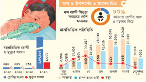 এক হামে হাজার শিশুর মৃত্যু