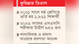 মাধ্যমিকে ঝরে গেছে ৫১ শতাংশ শিক্ষার্থী
