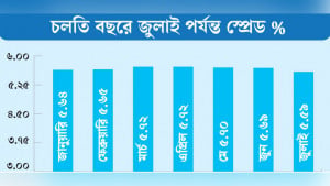 সুদহারের ব্যবধান নির্ধারিত সীমায় আনতে পারেনি বেশির ভাগ ব্যাংক