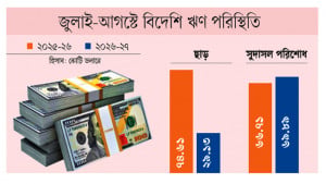 বিদেশি ঋণ ছাড়ের আড়াই গুণ পরিশোধ