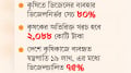 সারের পর ডিজেল, বড় পরীক্ষায় কৃষক